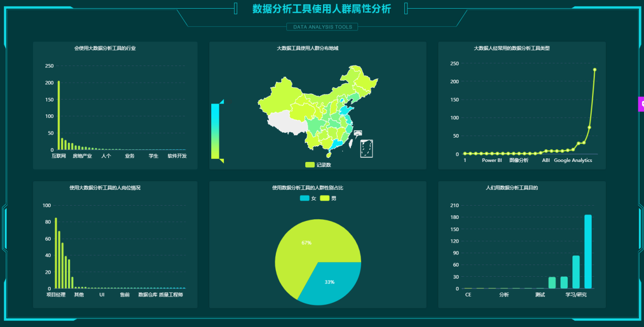 数据分析与数据可视化毕业设计