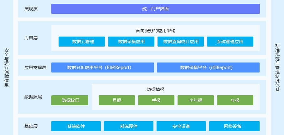 的三层分布式应用体系架构进行构建,系统建设在技术实现上将用户界面