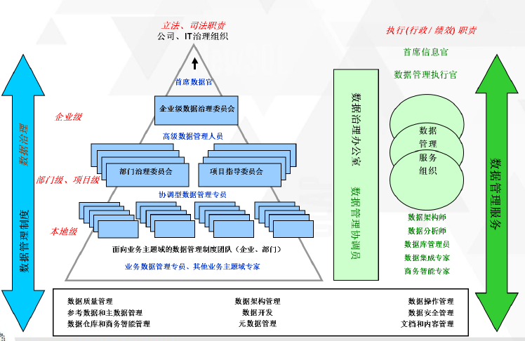 数据治理理论