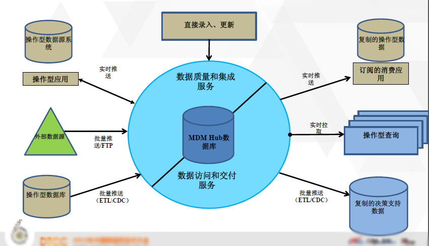 数据治理理论