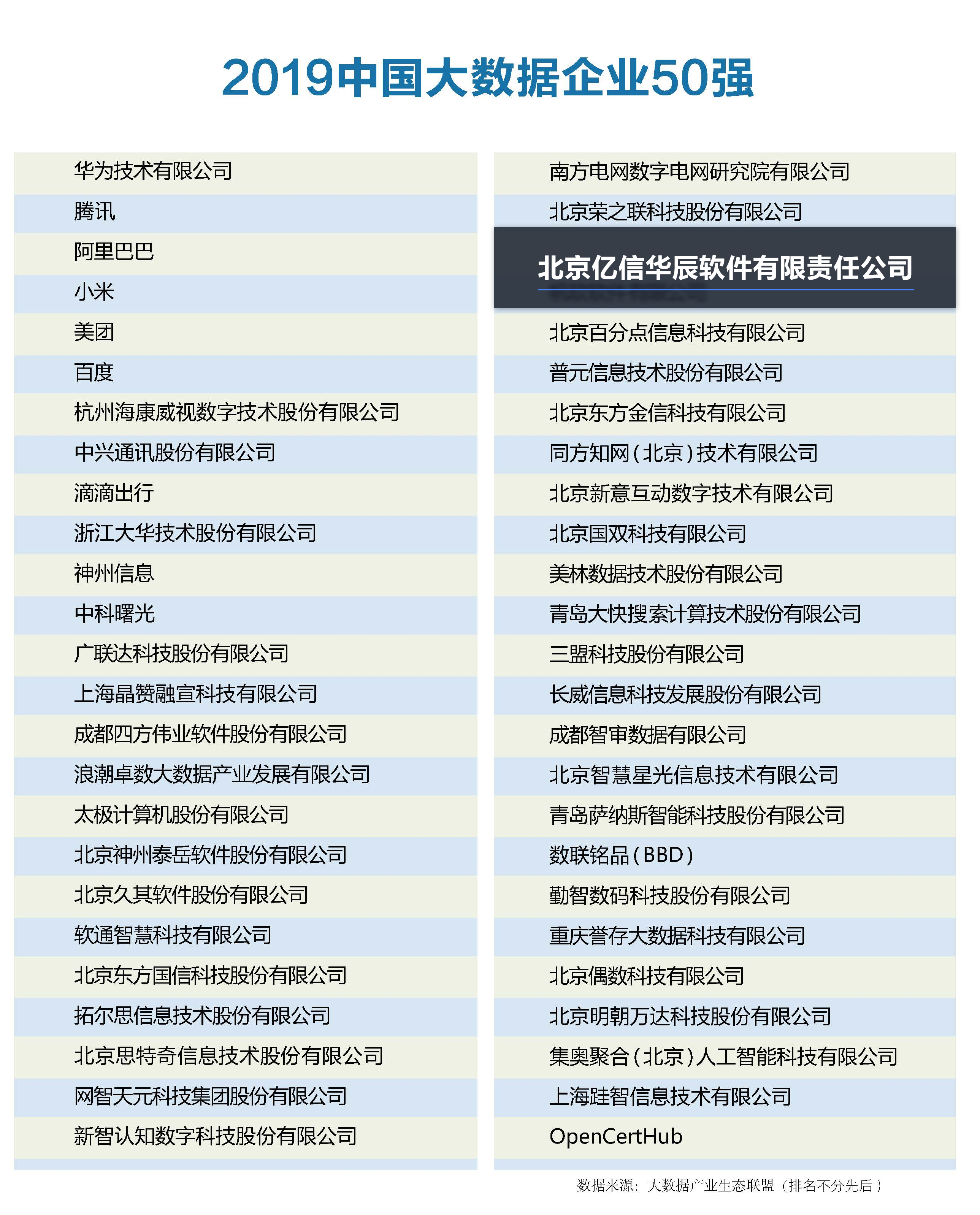 2019中国大数据企业50强