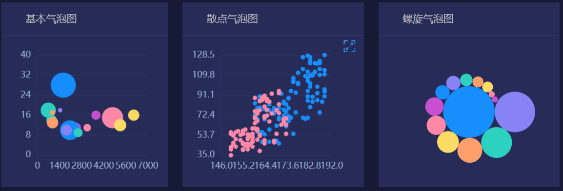 气泡图:在散点图的基础上面,再加上一个维度,每个气泡的面积的