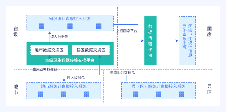 陕西卫健委卫生统计信息直报接入系统