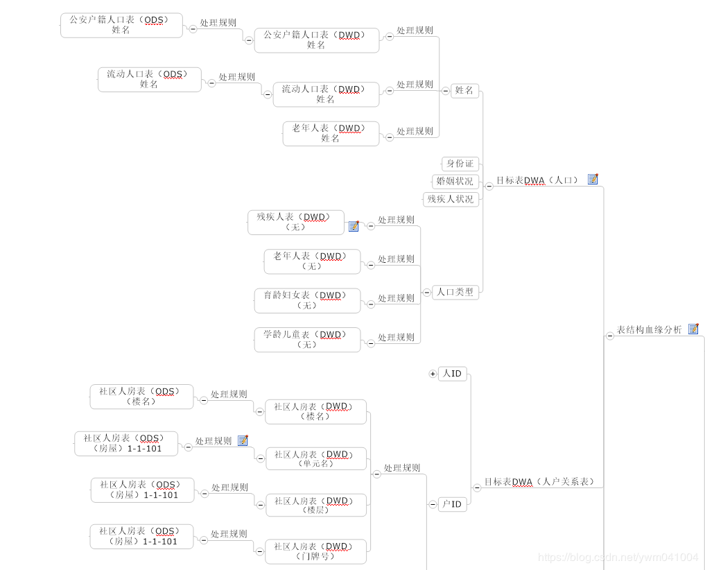 这里的数据处理都是oracle关系数据库之间的融合,血缘分析就划分为表