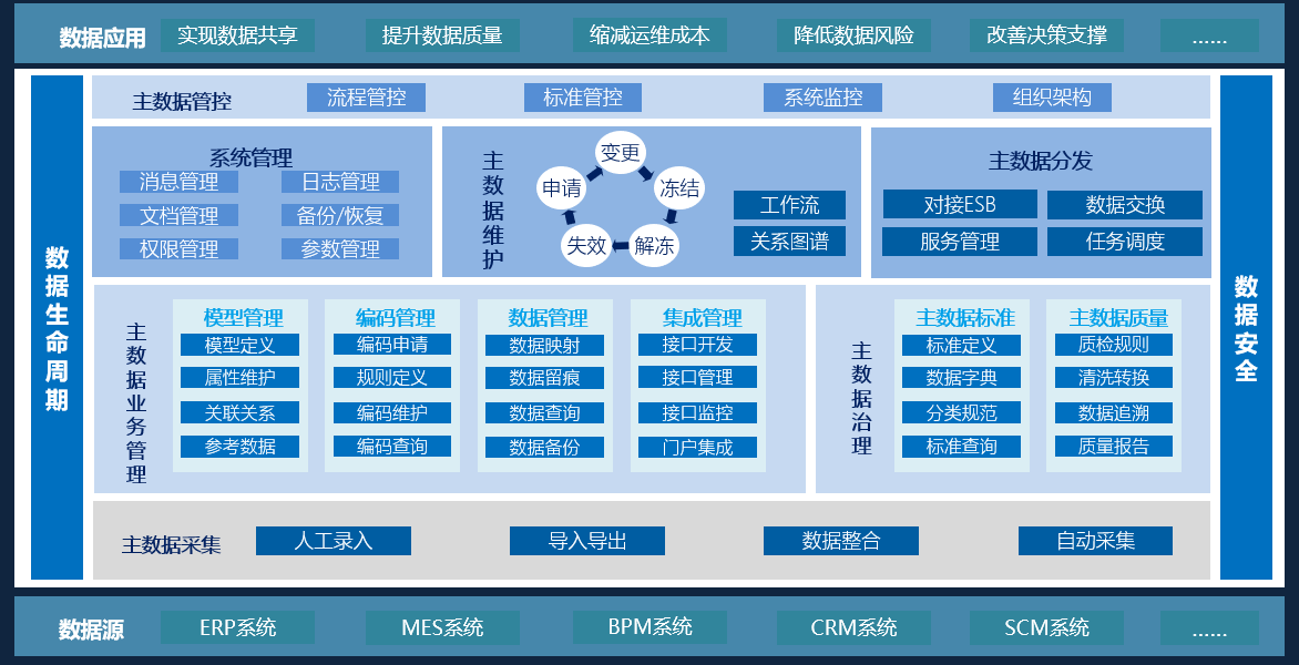 常见的主数据管理问题