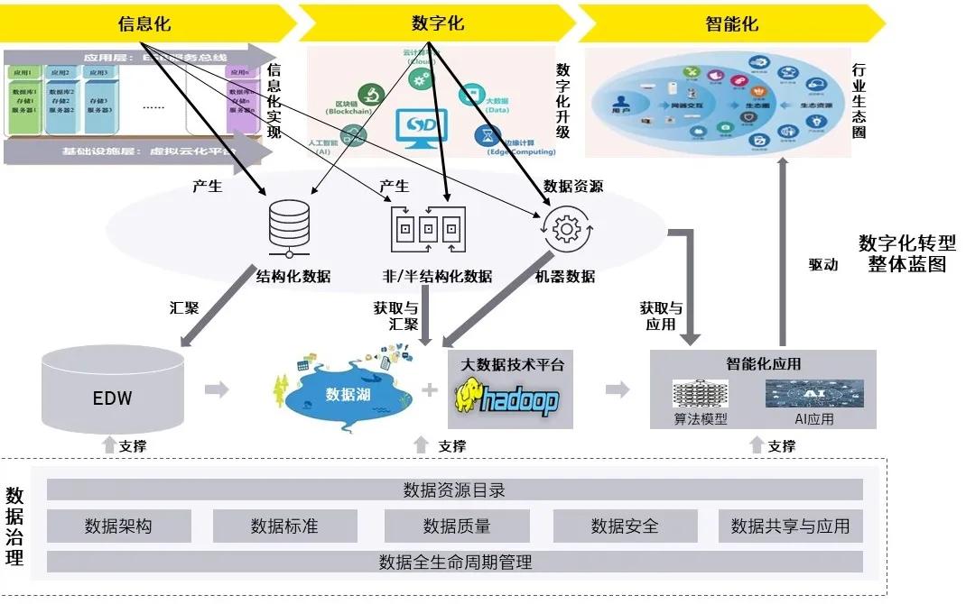 数据治理企业数字化转型的必经之路