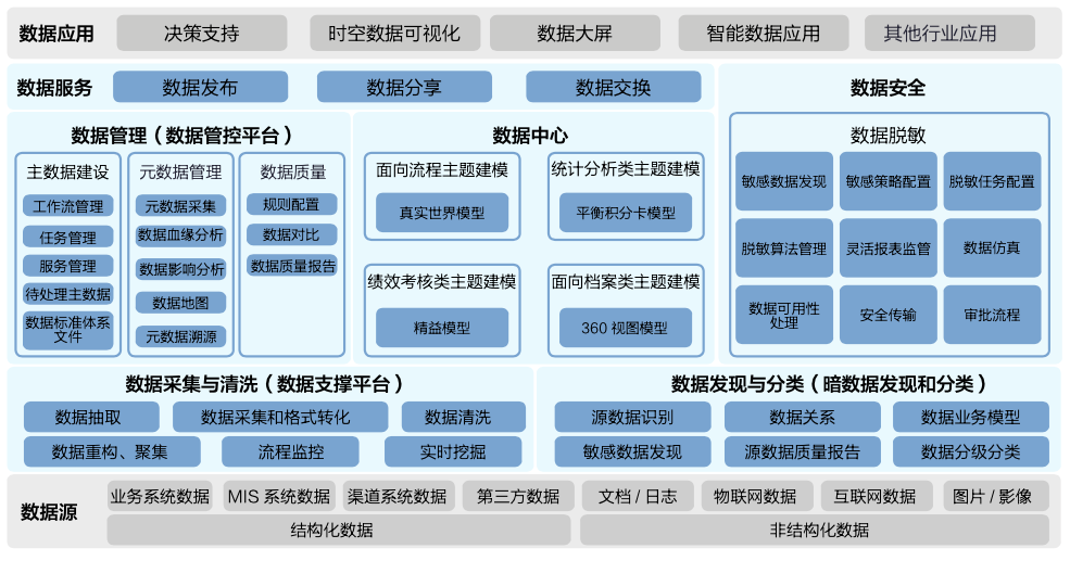 数据管理数据治理数据管控这三者概念有重合