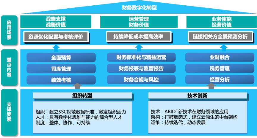 金蝶:智慧财务 | 财务数字化转型趋势与实践