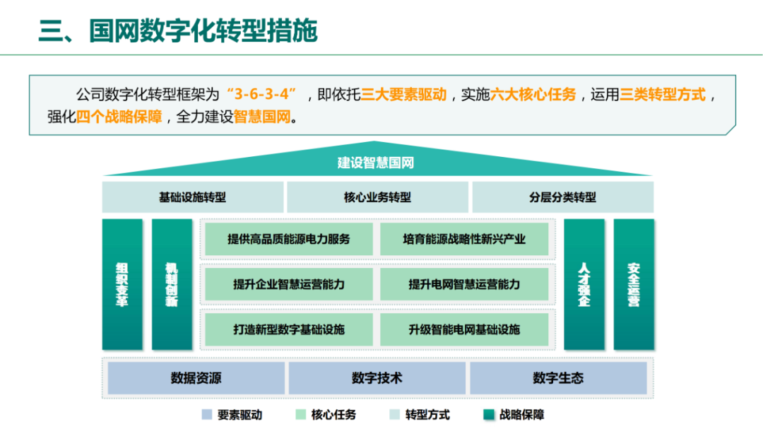 公司数字化转型规划